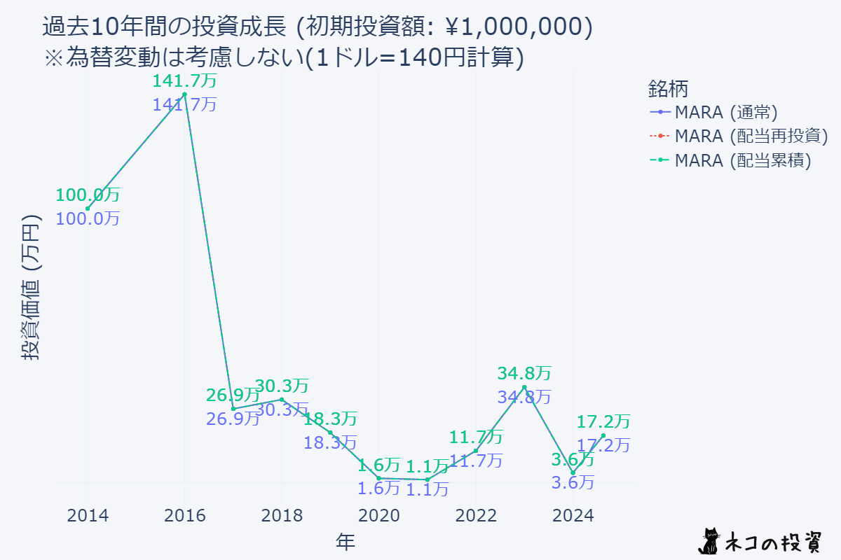 10年前に100万円投資していた場合のシミュレーション