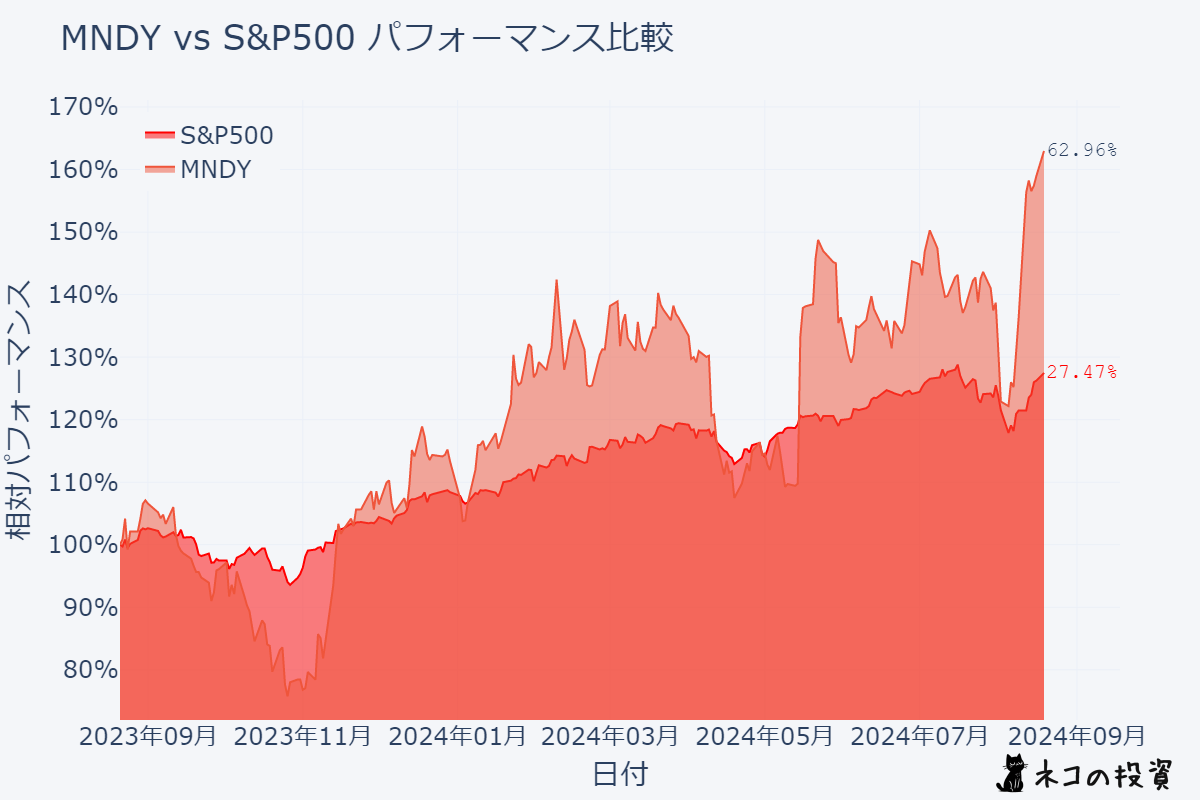 MNDYとS&P500のパフォーマンス比較チャート