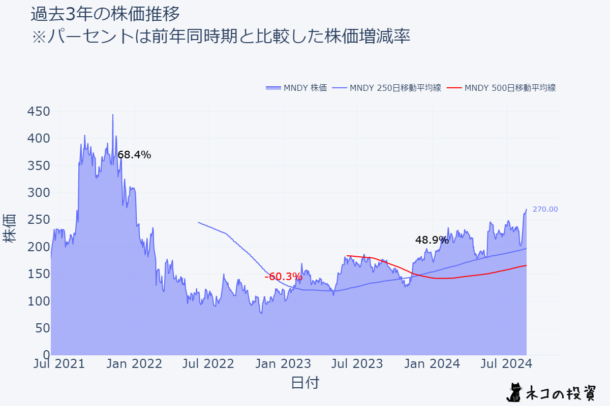 MNDY 過去3年間の株価推移チャート