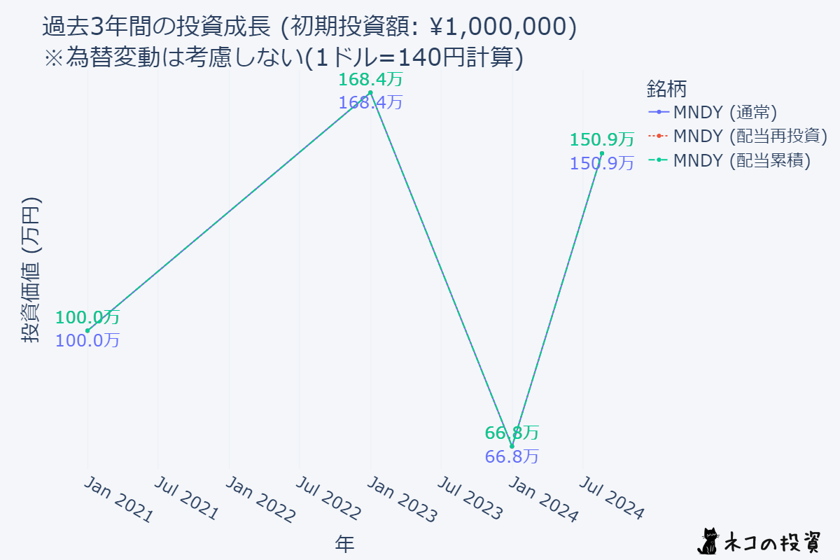 MNDY 3年前100万円投資シミュレーション