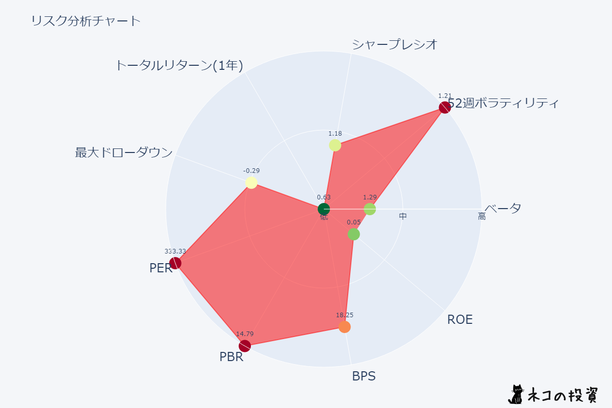 MNDY リスクファクター分析