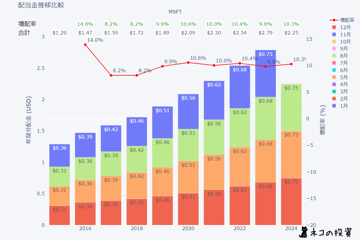 MSFT 過去の配当金と増配率