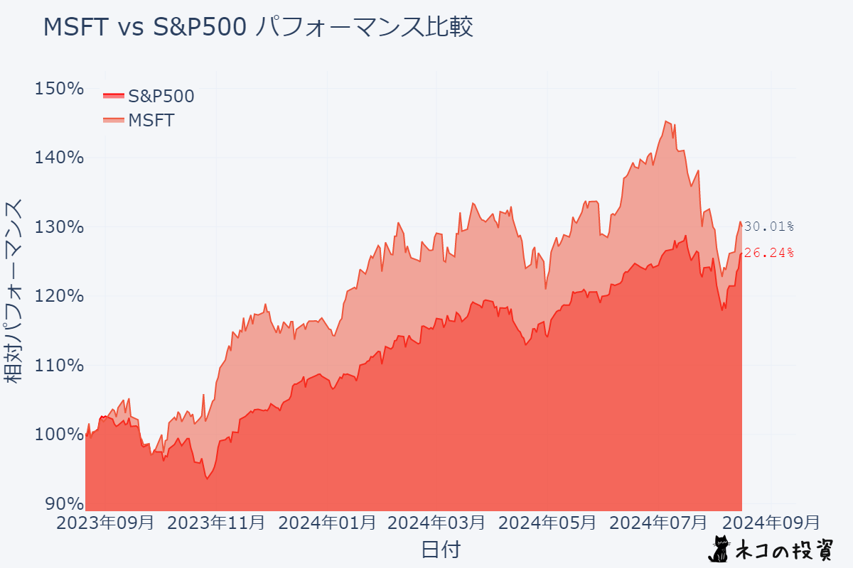 MSFT S&P500過去１年分チャート比較