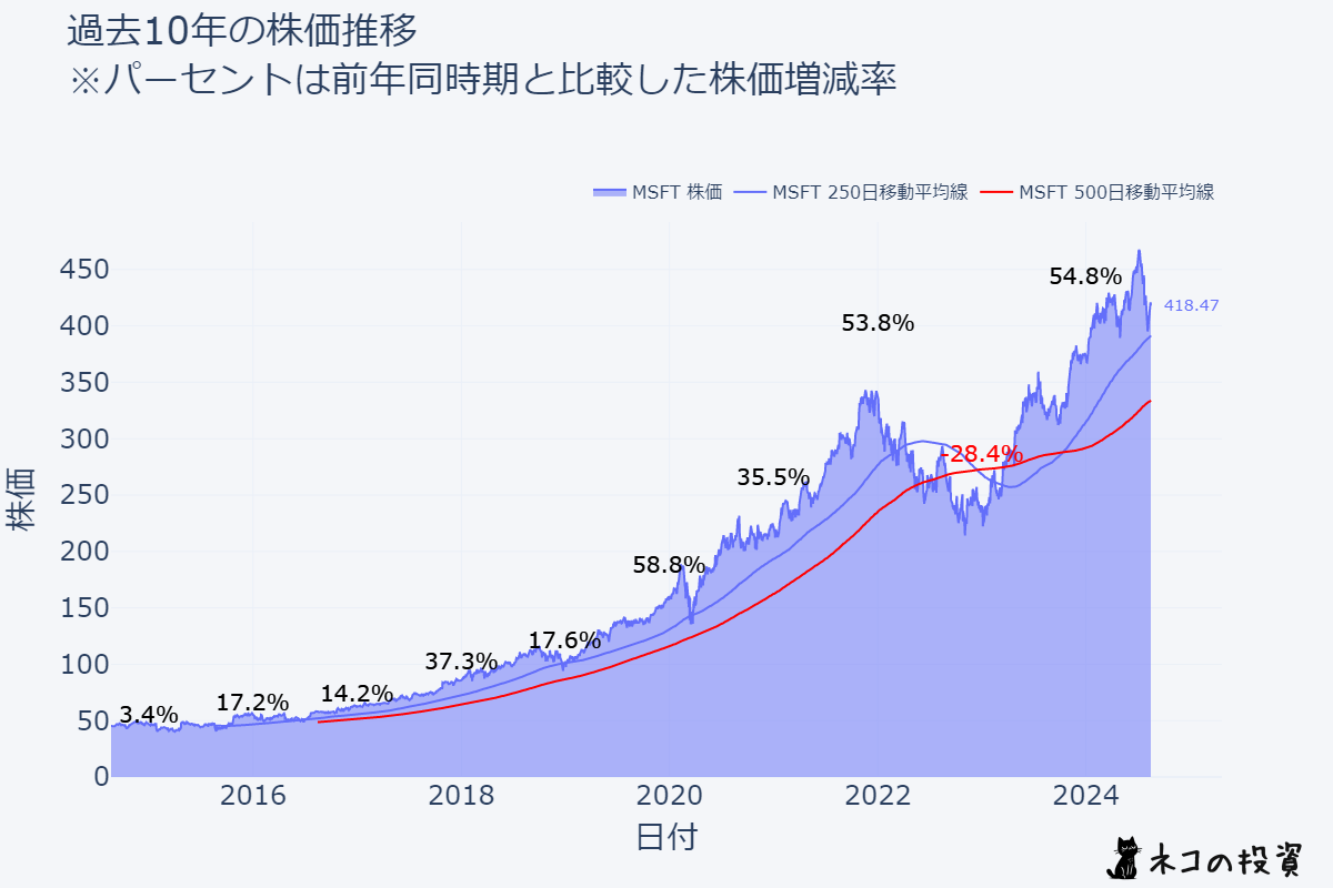 MSFT 過去10年株価推移チャート