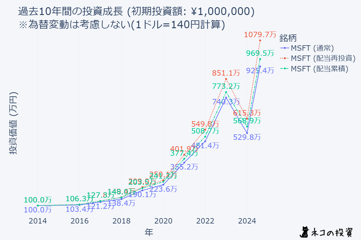 MSFT 10年前に100万円投資していた場合のシミュレーション