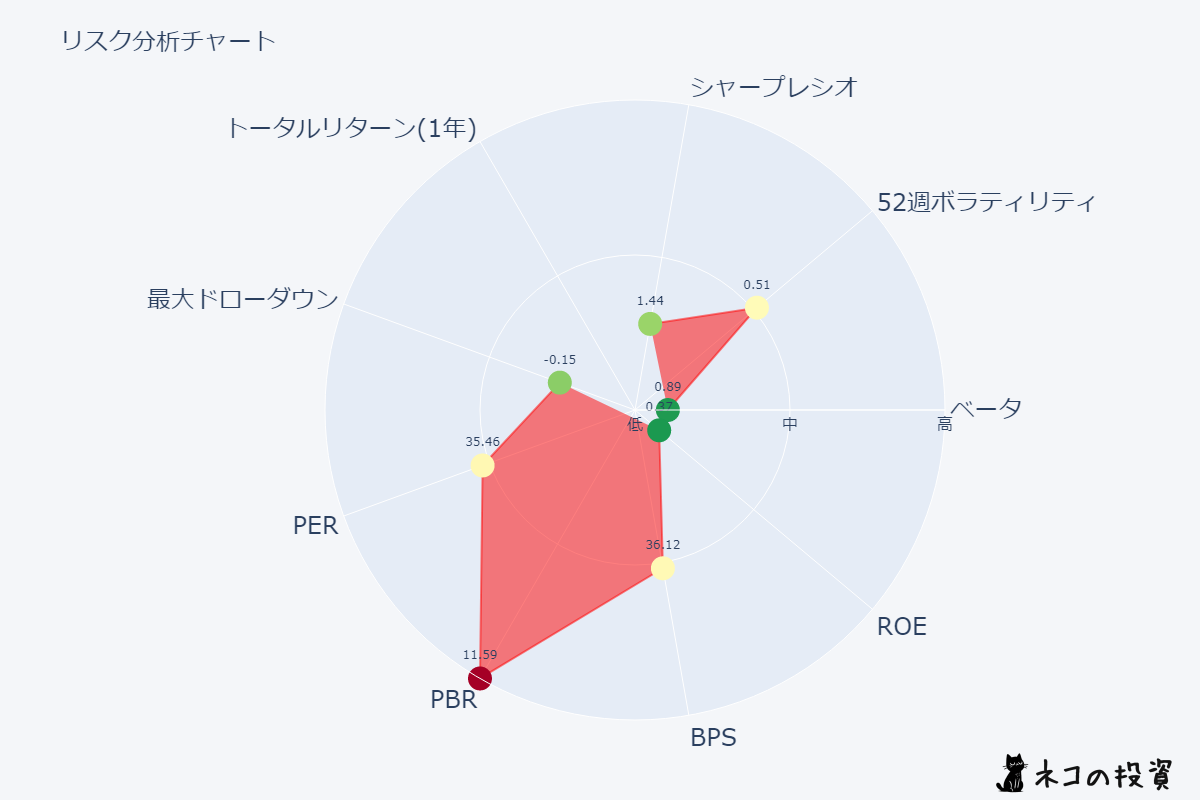 MSFT リスクファクター分析