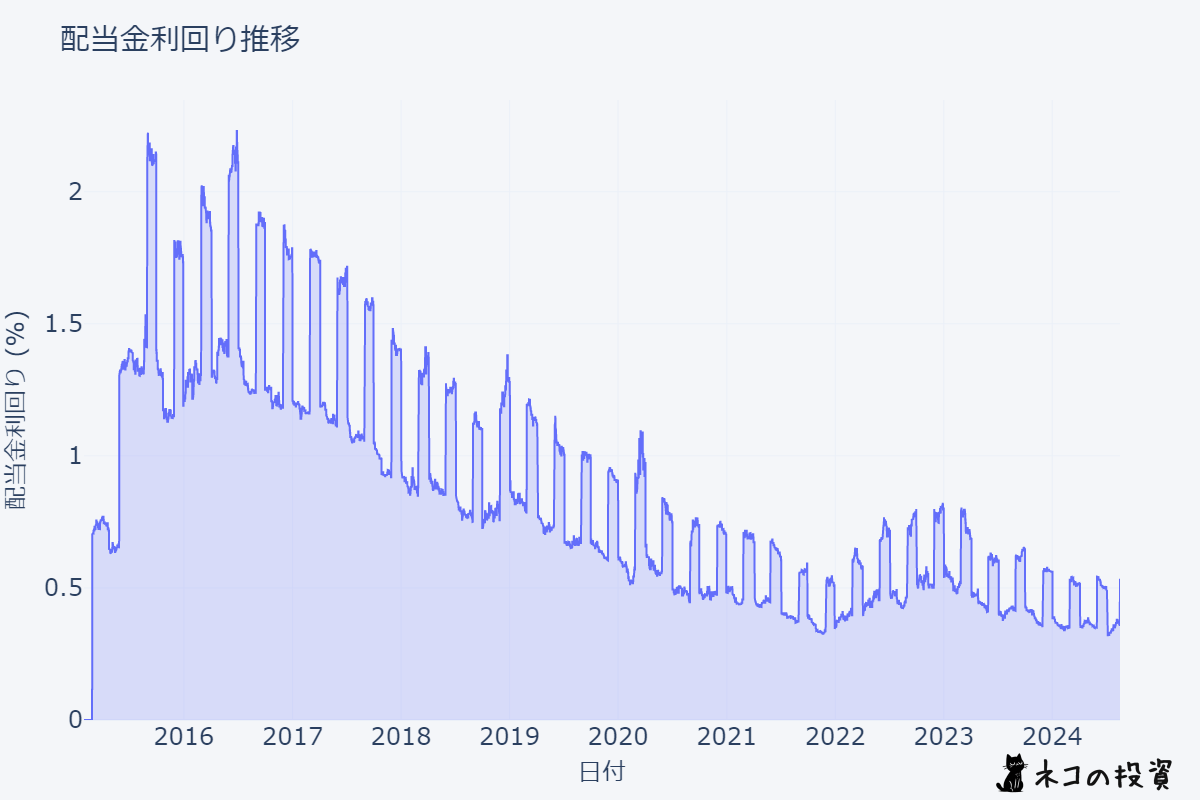 MSFT 配当金利回りの推移