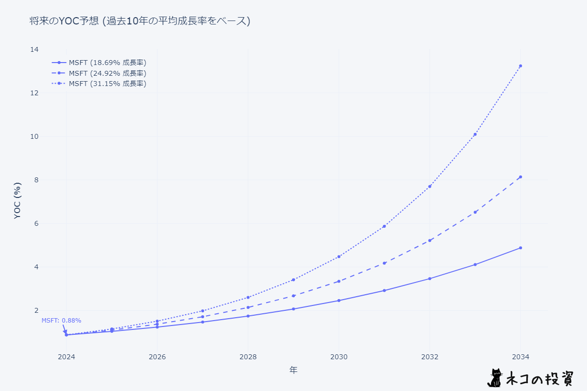 MSFT 将来のYOC予想シミュレーション