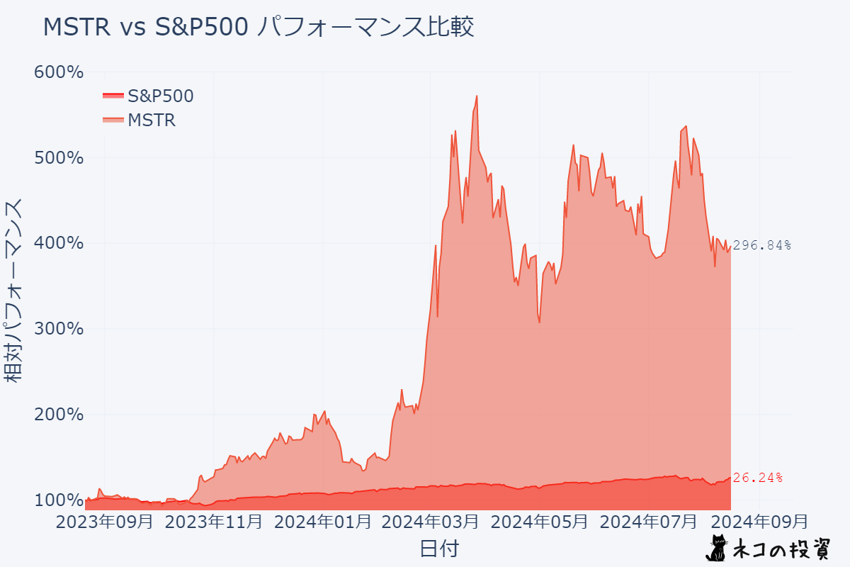 MSTRとS&P500のパフォーマンス比較チャート