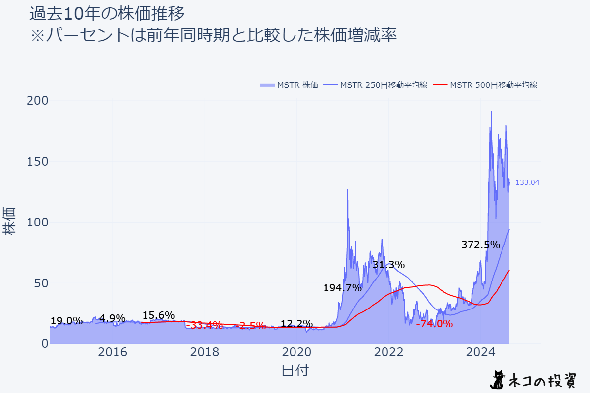 MSTR株価チャート