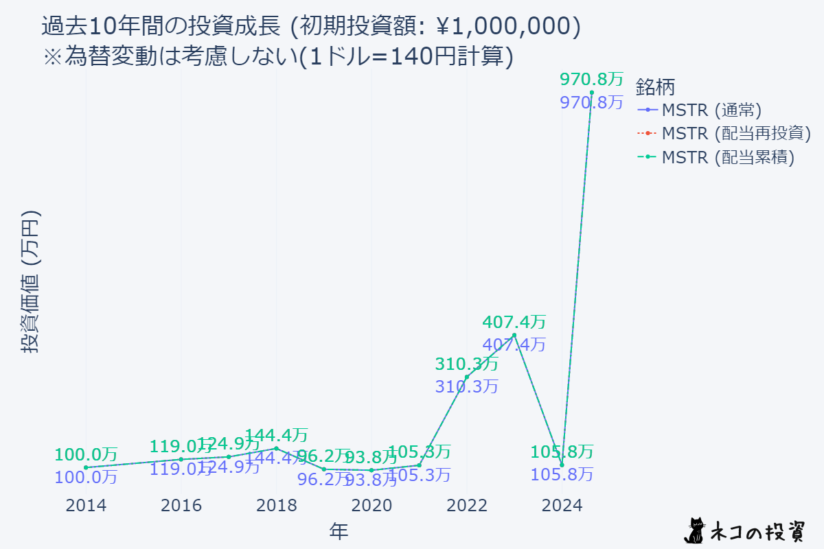MSTRへの投資シミュレーションチャート