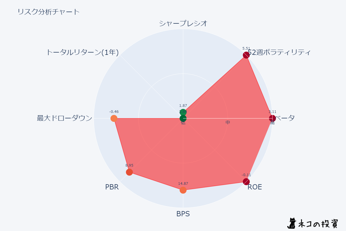 MSTRのリスク分析チャート