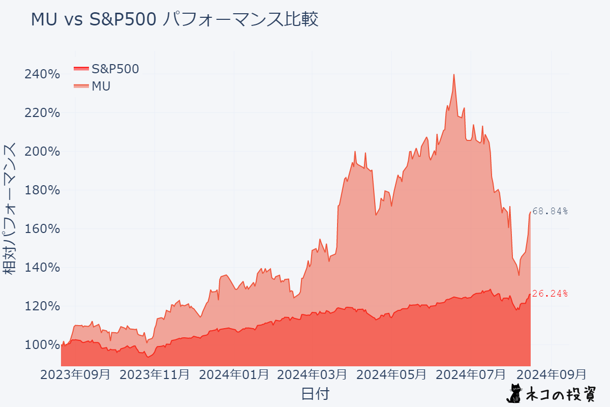 マイクロンテクノロジーとS&P500の過去１年間のパフォーマンス比較チャート