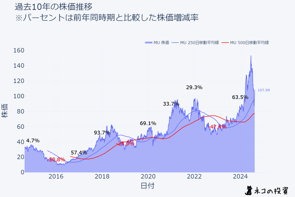 マイクロンテクノロジーの過去10年の株価推移チャート