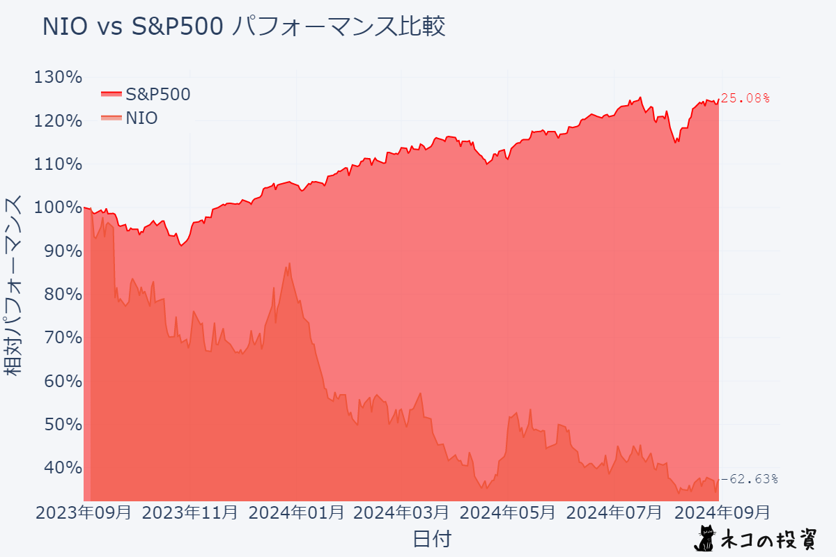 NIOとS&P500の過去1年のパフォーマンス比較チャート