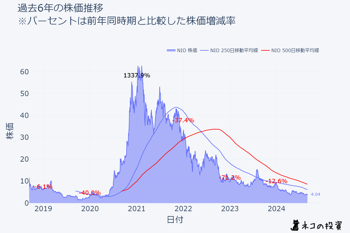 NIOの過去6年の株価推移チャート