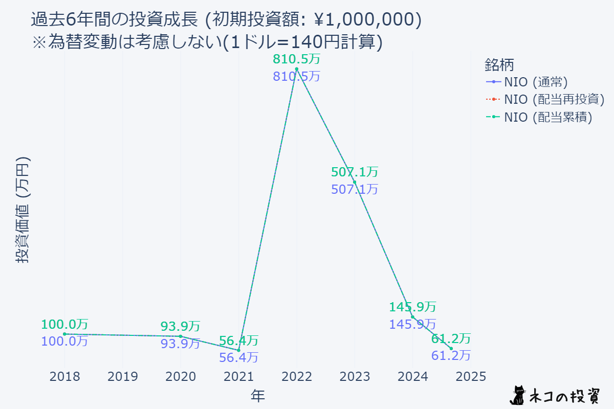 NIOに6年前に100万円投資していた場合のシミュレーションチャート
