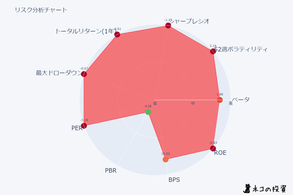 NIOのリスクファクター分析チャート