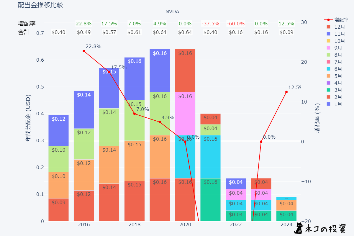 NVDAの過去の配当金と増配率チャート