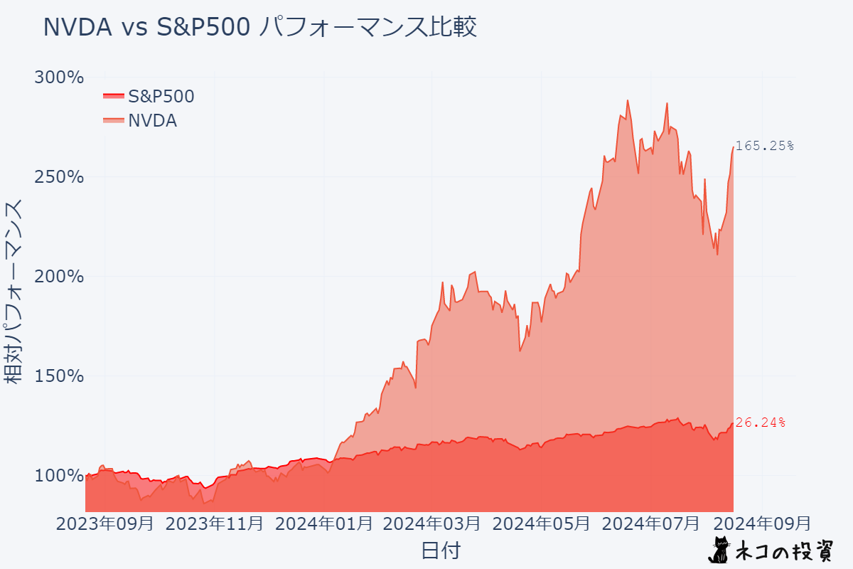 NVDAとS&P500の過去1年間のパフォーマンス比較チャート