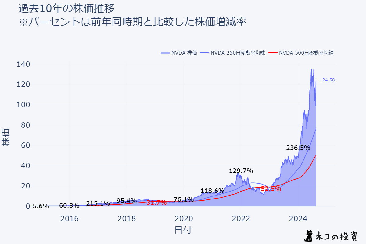 NVDAの過去10年の株価推移チャート