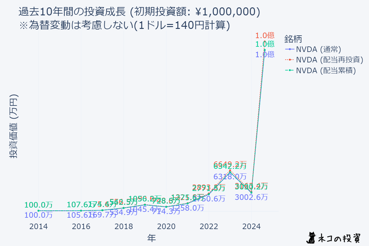 NVDAに10年前に100万円投資していた場合のシミュレーションチャート