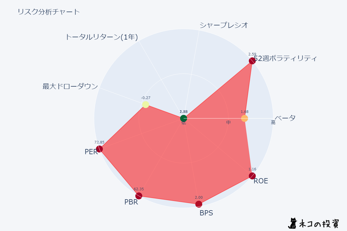 NVDAのリスクファクター分析チャート