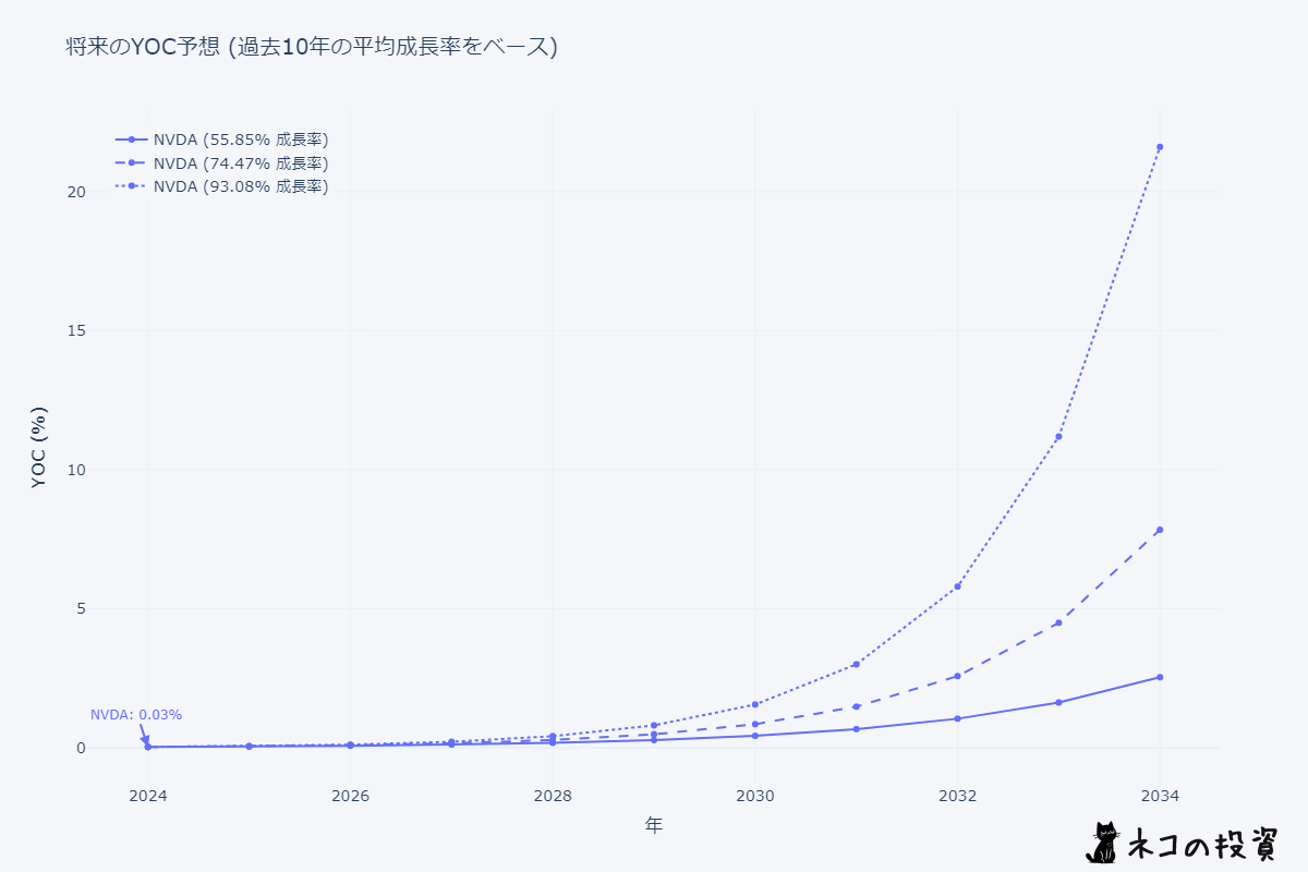 NVDAの将来のYOC予想シミュレーション