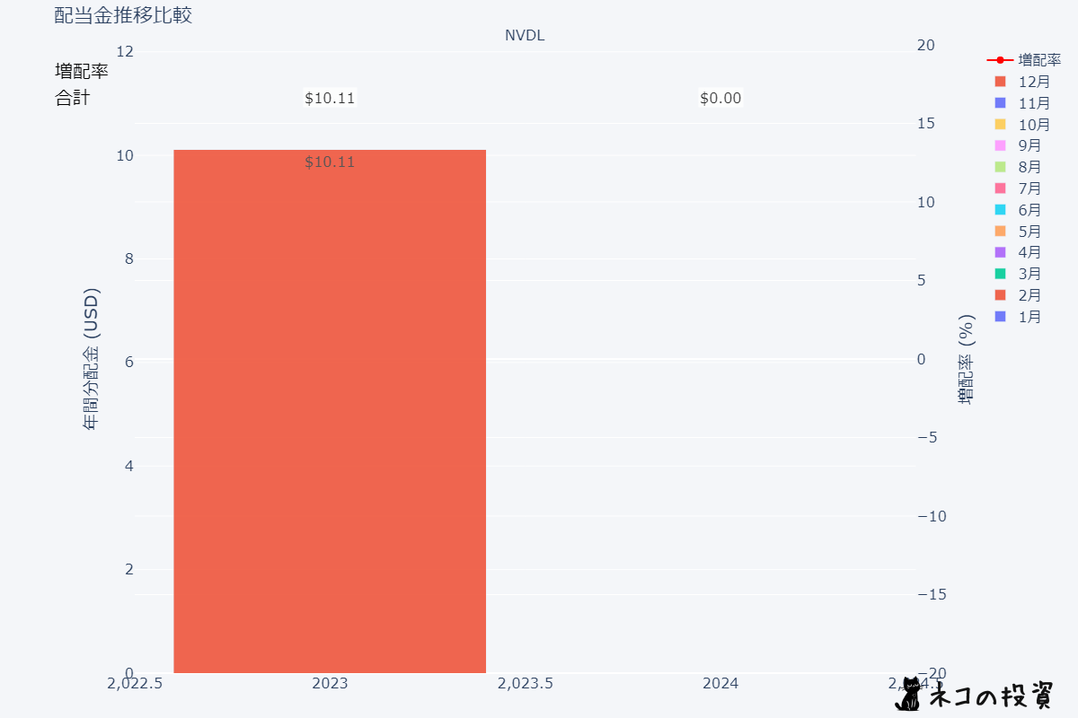 NVDLの過去の配当金と増配率