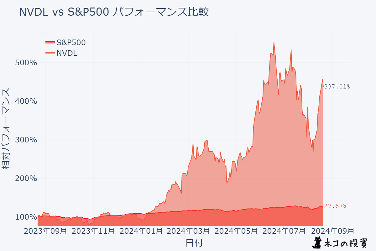 NVDLとS&P500の過去1年分チャート