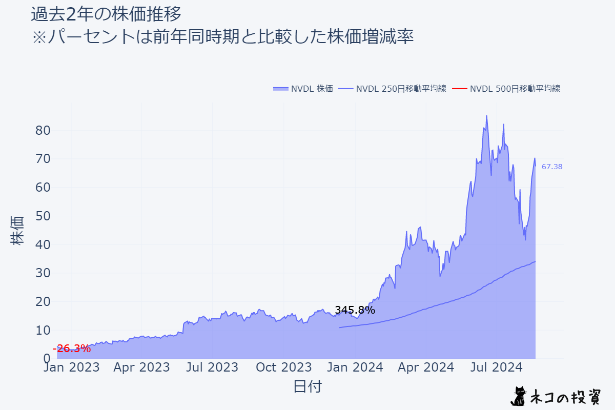 NVDLの過去2年の株価推移チャート