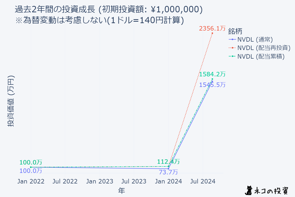 NVDLに2年前に100万円投資していた場合のシミュレーション