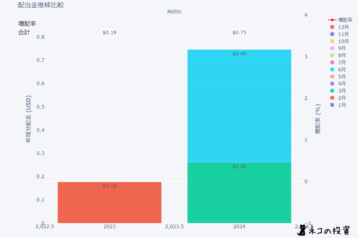 NVDUの過去の配当金と増配率チャート