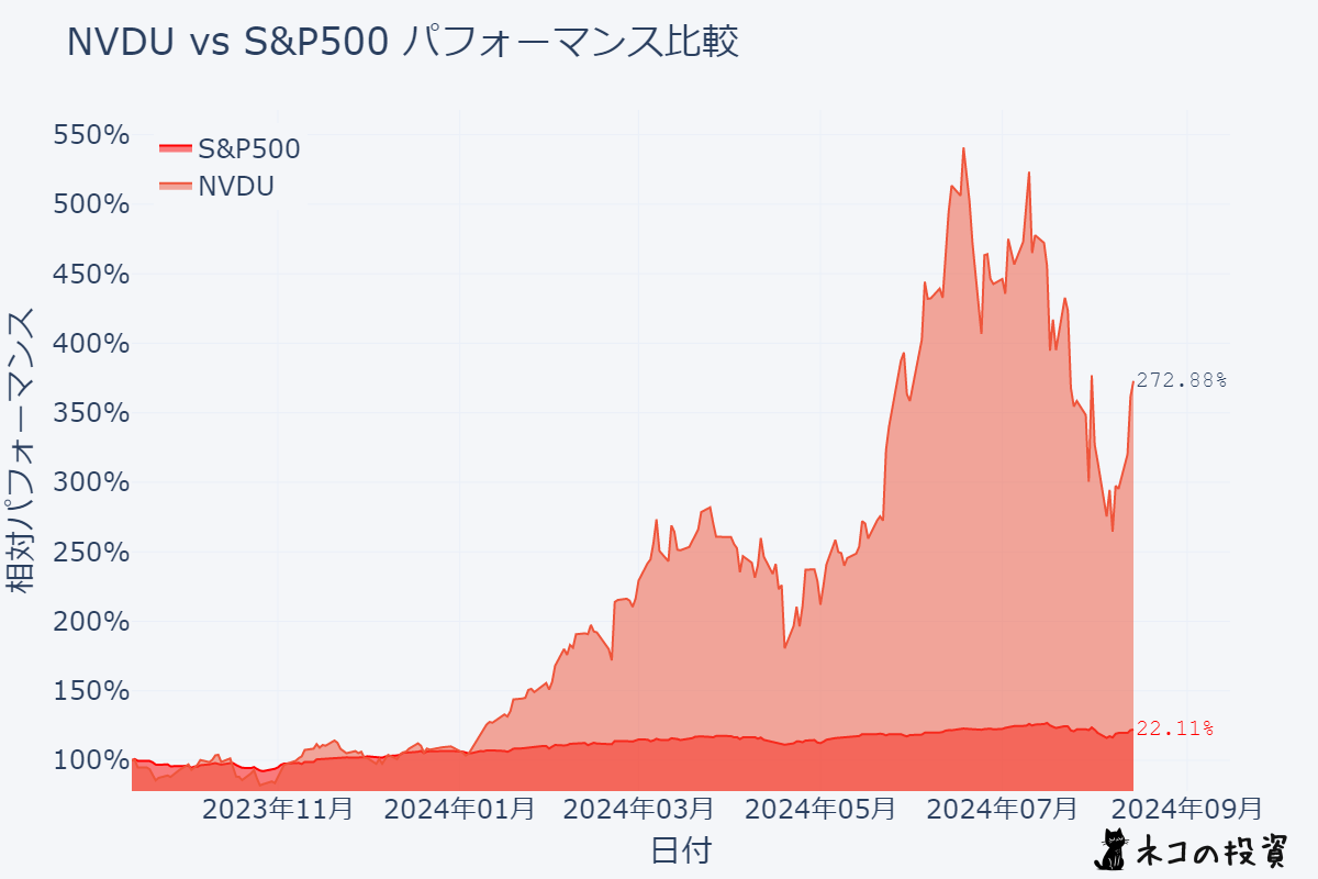 NVDUとS&P500の過去1年のパフォーマンス比較チャート