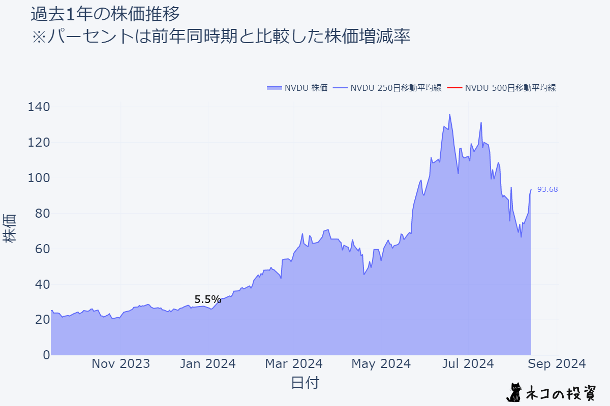 NVDUの過去1年の株価推移チャート