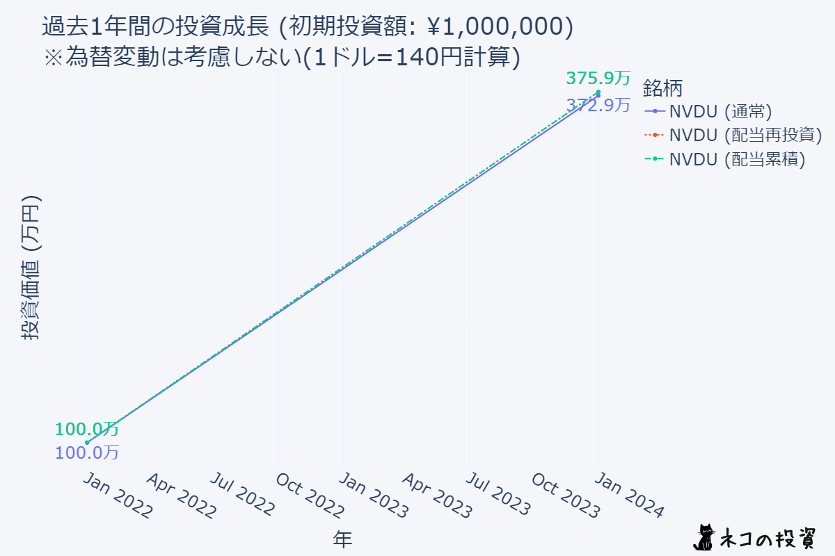 NVDUへの1年前の100万円投資シミュレーションチャート