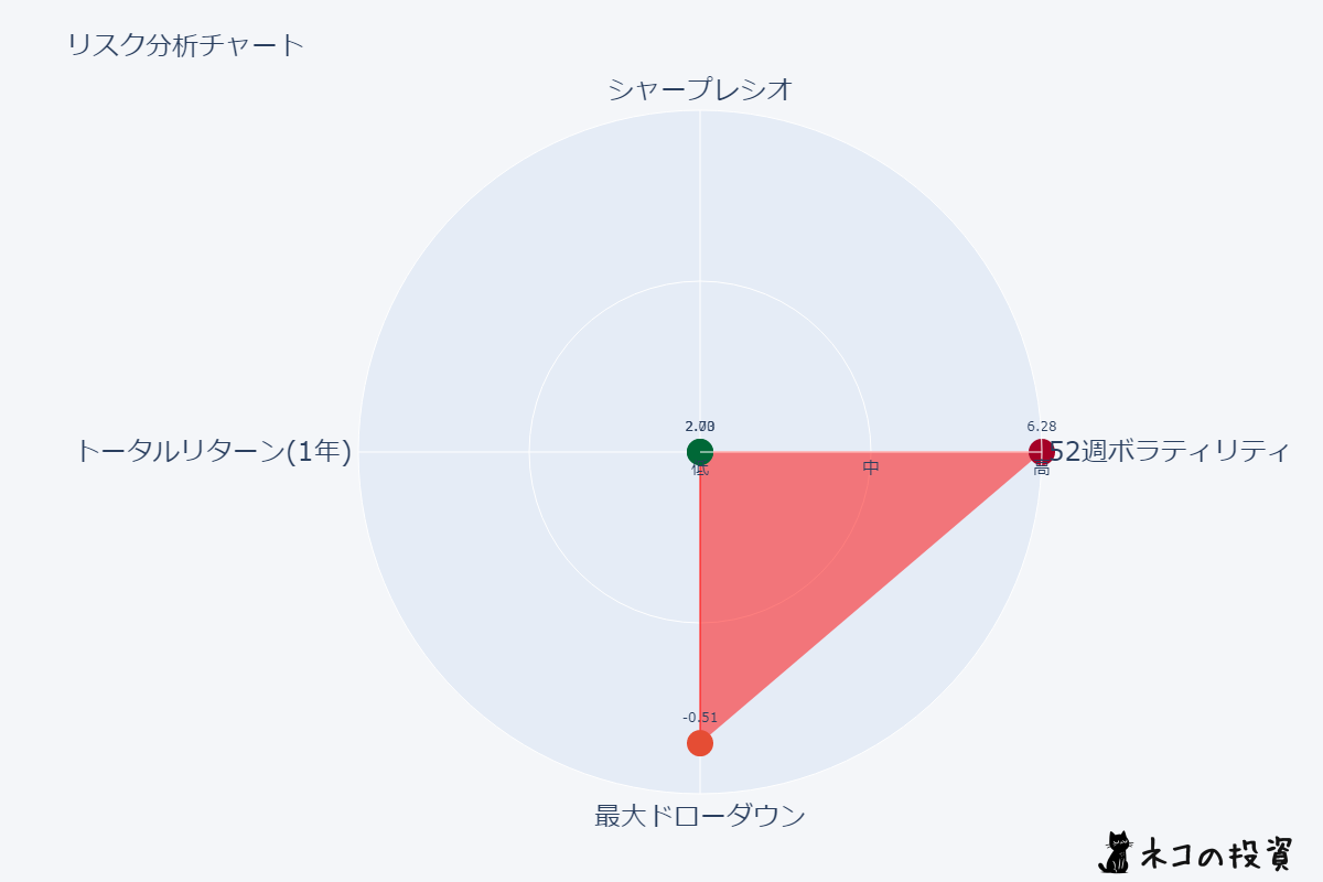 NVDUのリスクファクター分析チャート