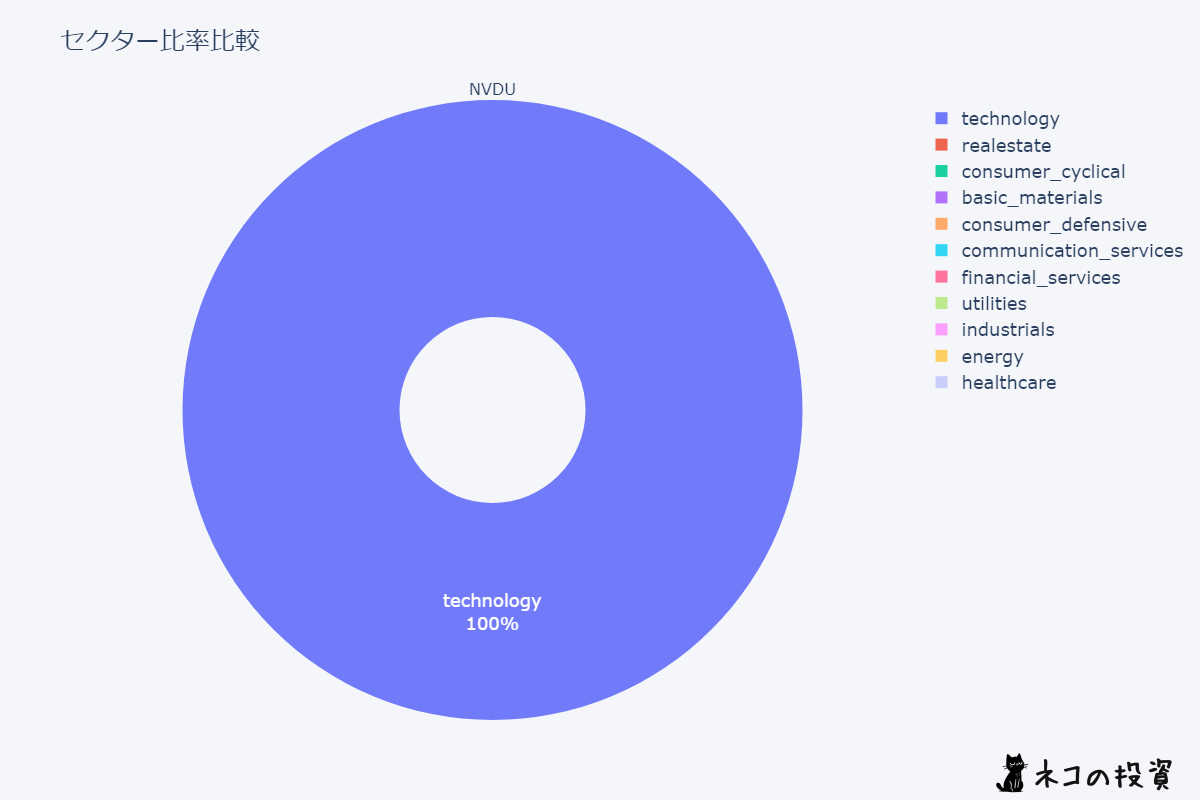 NVDUのセクター比率チャート