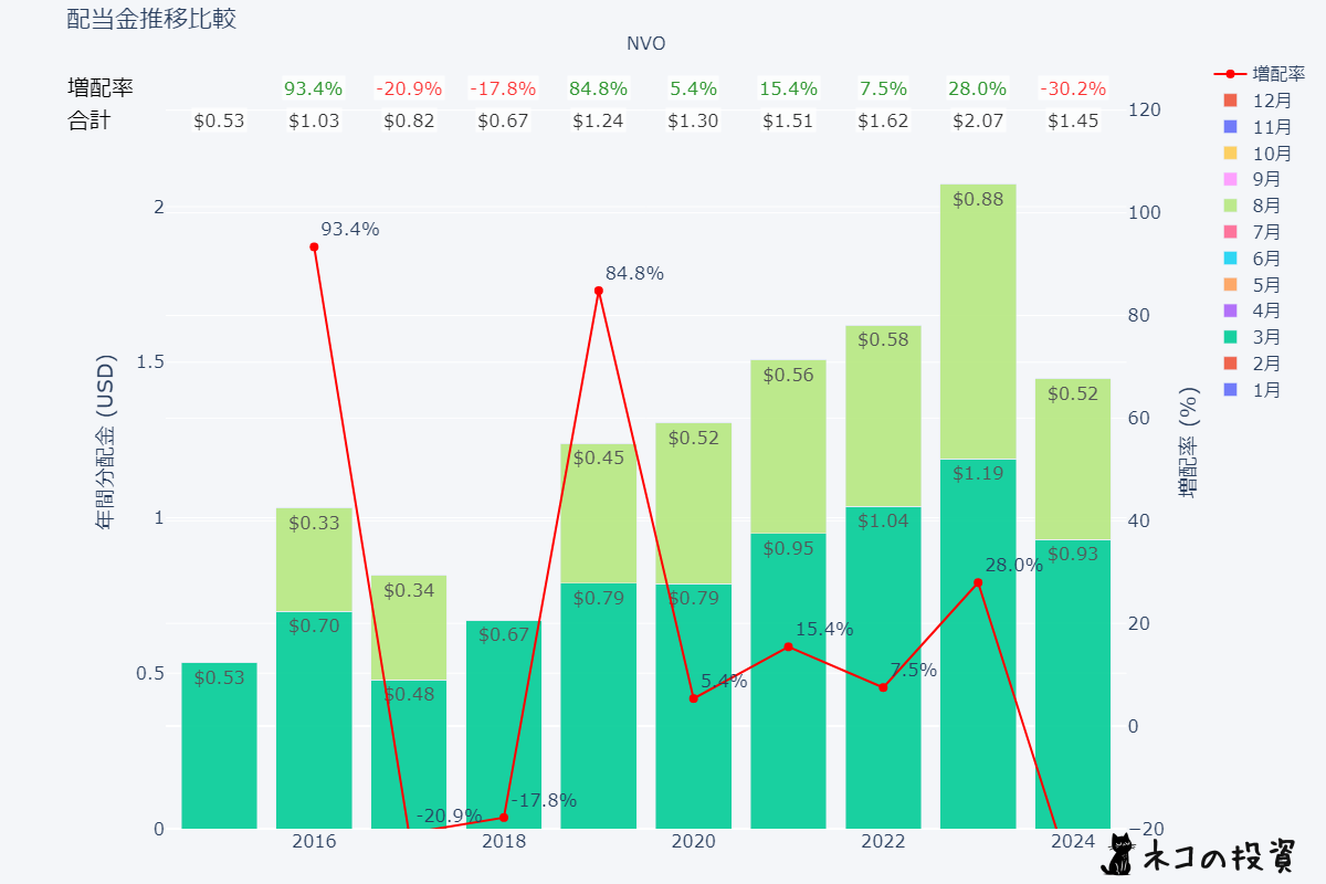 NVOの配当金と増配率の推移