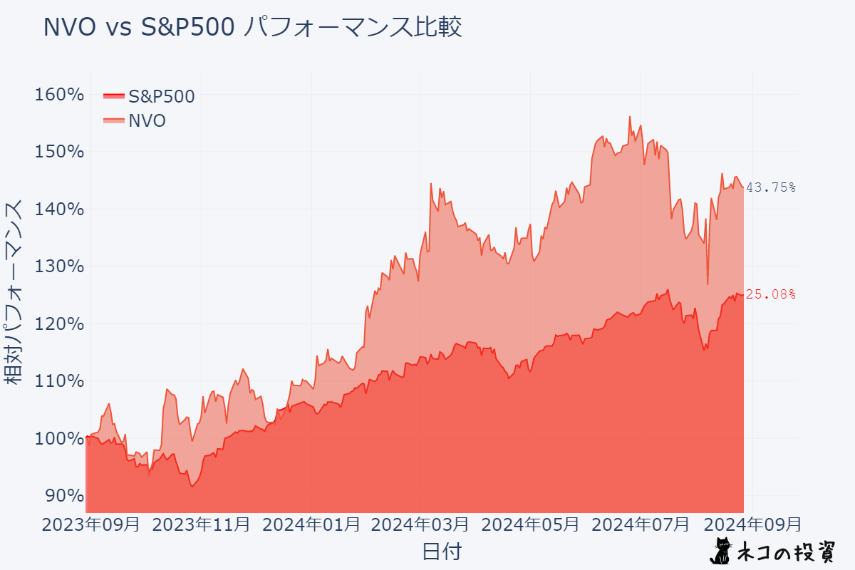 NVOとS&P500の過去1年パフォーマンス比較チャート