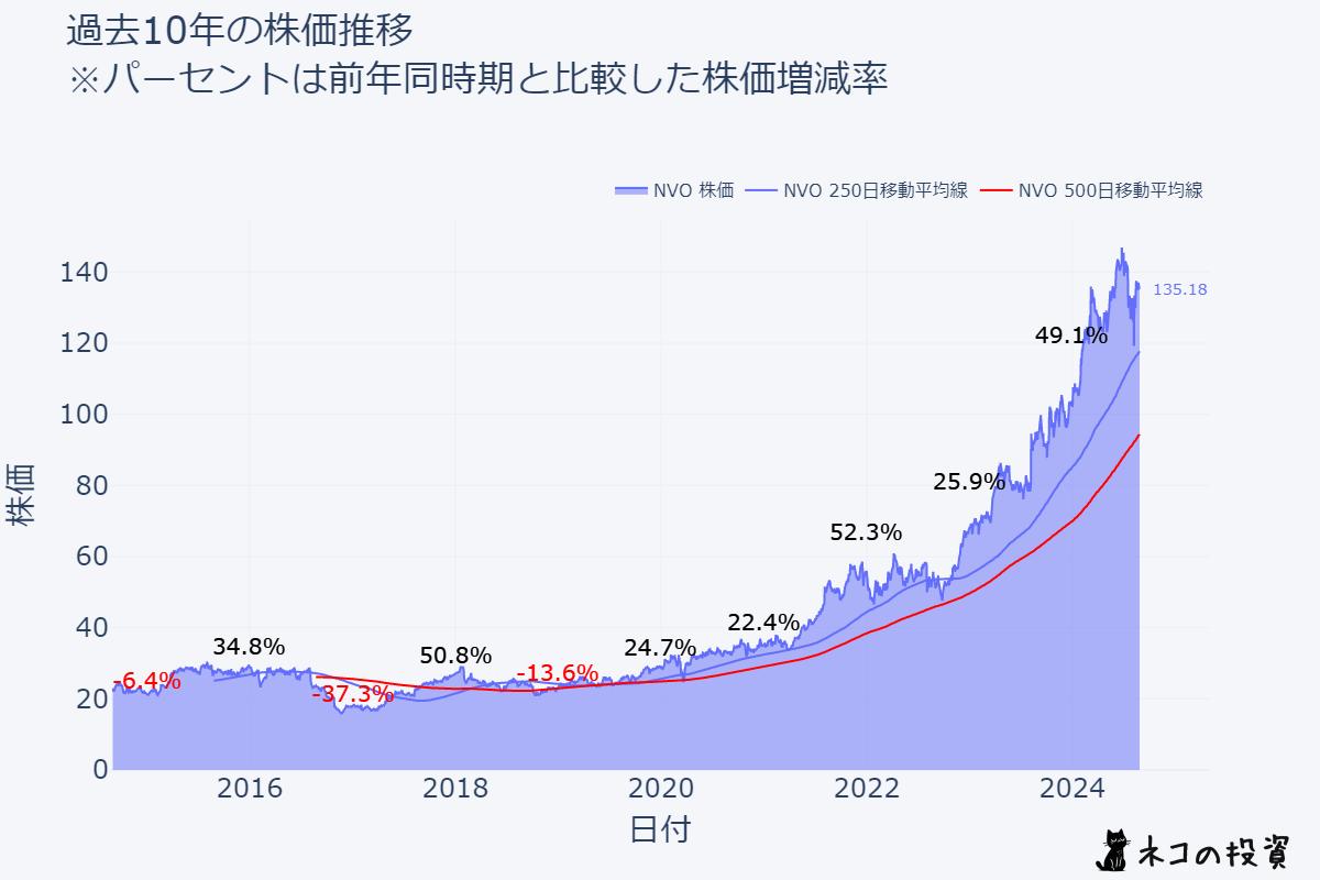 NVO過去10年株価推移チャート