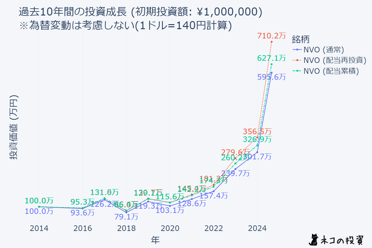 NVOに10年前に100万円投資していた場合のシミュレーションチャート