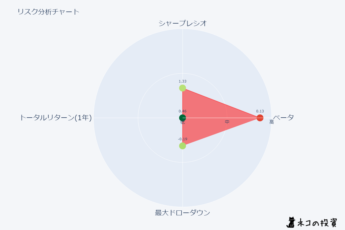 NVOのリスクファクター分析