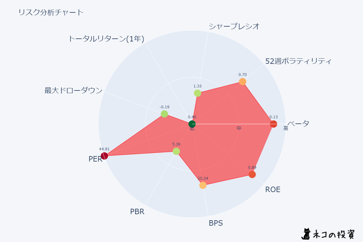 NVOのリスクファクター分析チャート