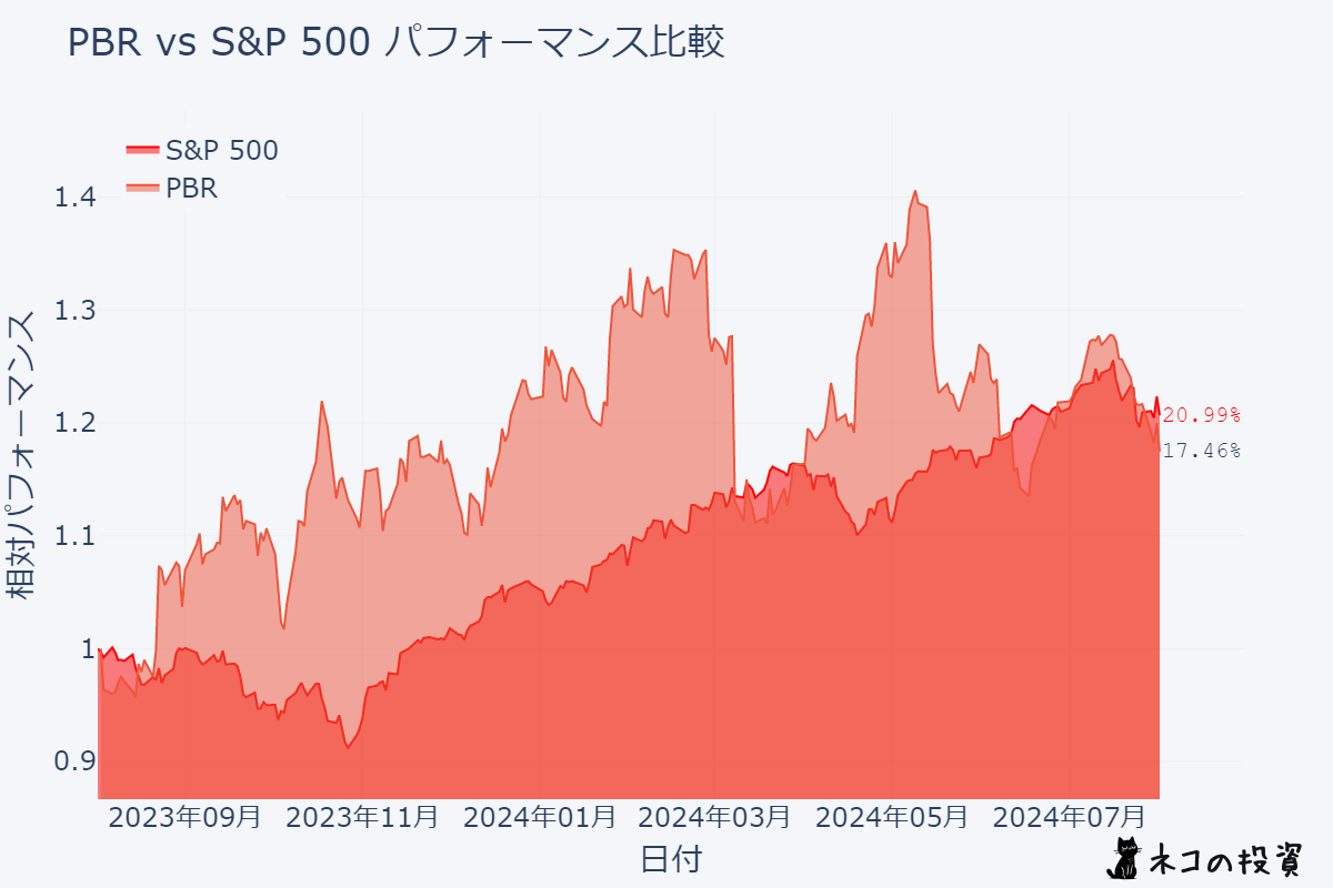 PBR SP500過去１年分チャートとの比較