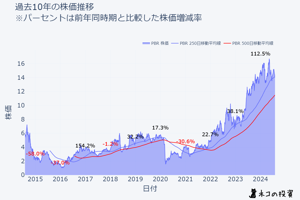 PBR 過去10年の株価推移チャート