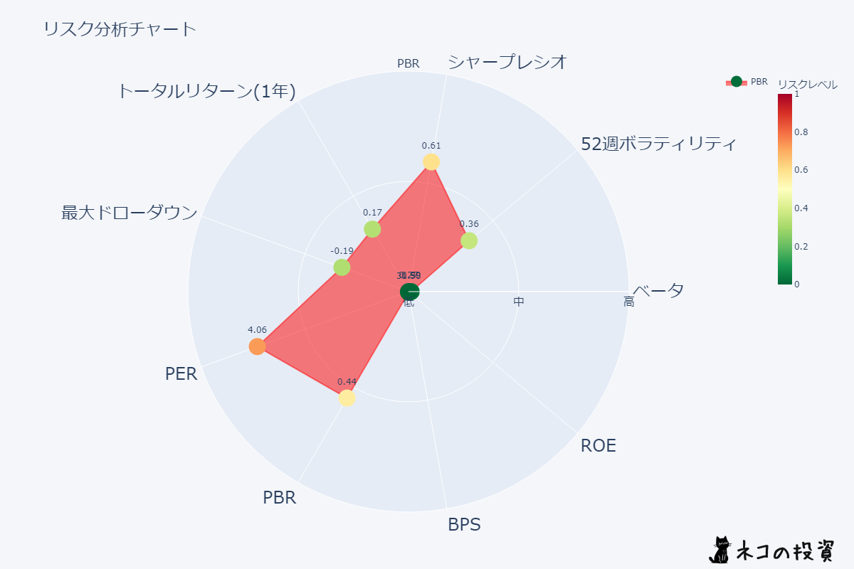 PBR リスクファクター分析