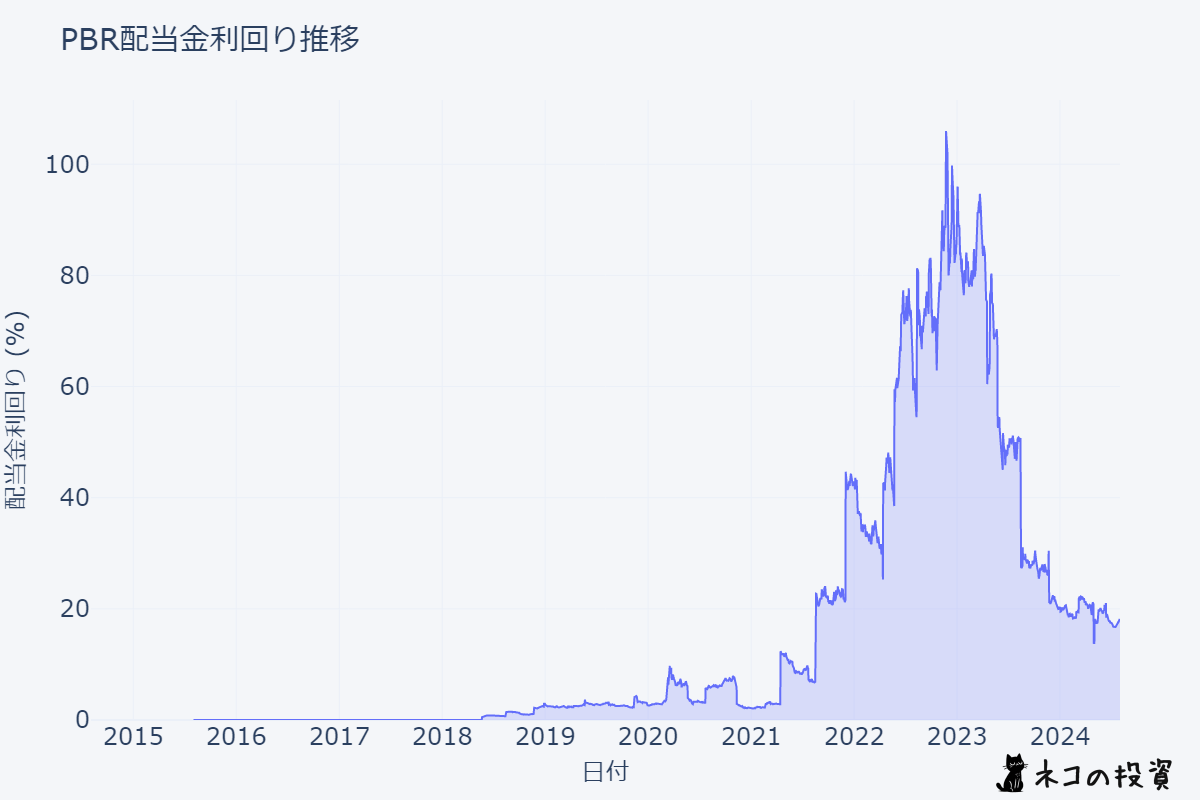 PBR 配当金利回りの推移