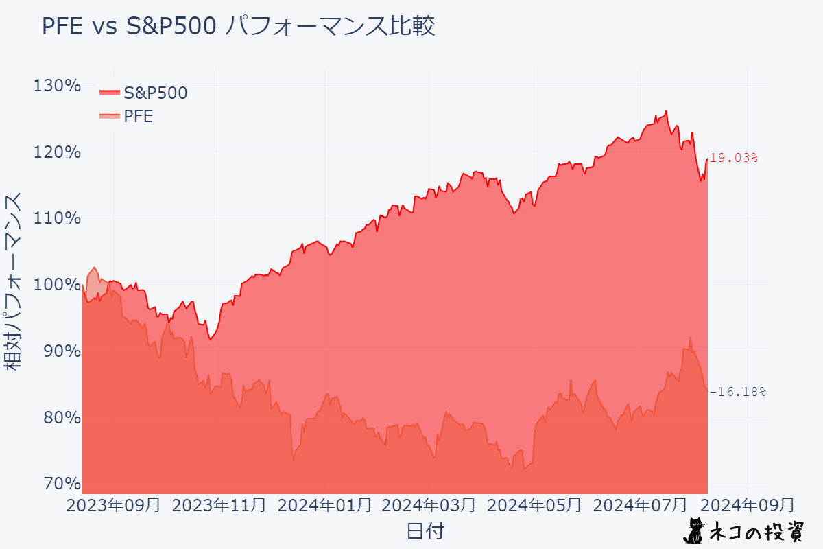 PFE S&P500過去1年チャート比較