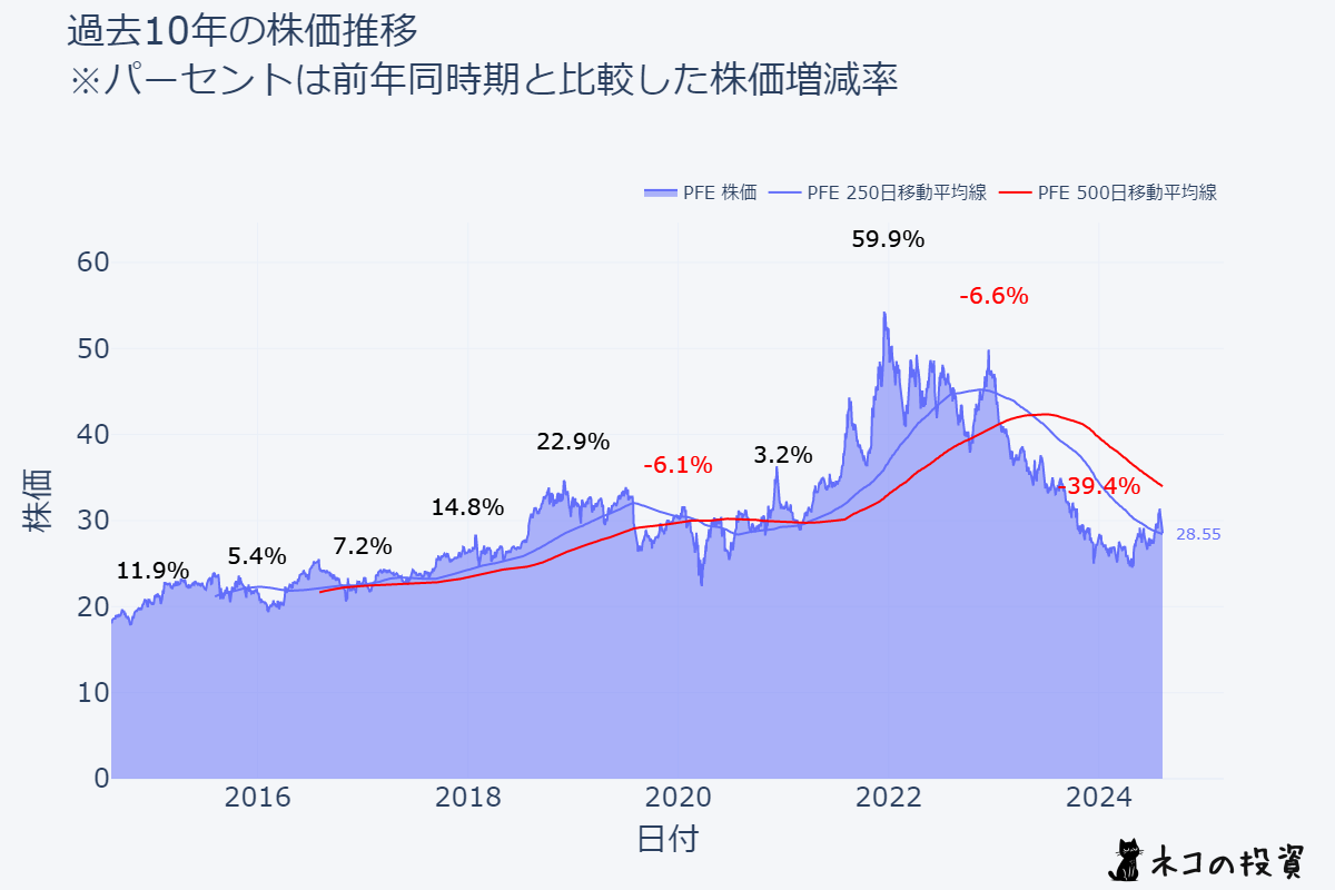 PFE 過去10年株価推移チャート